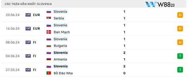 Thống kê 5 trận gần nhất của Slovenia