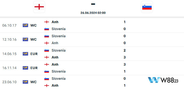 Thống kê kết quả đối đầu Anh Vs Slovenia
