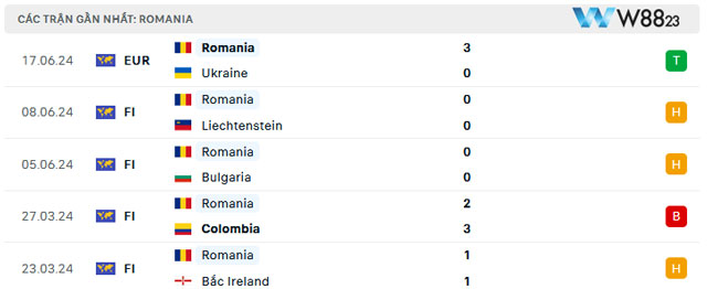 Thống kê phong độ của đội tuyển Romania