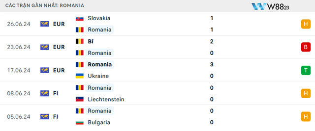 Thống kê phong độ Romania gần đây